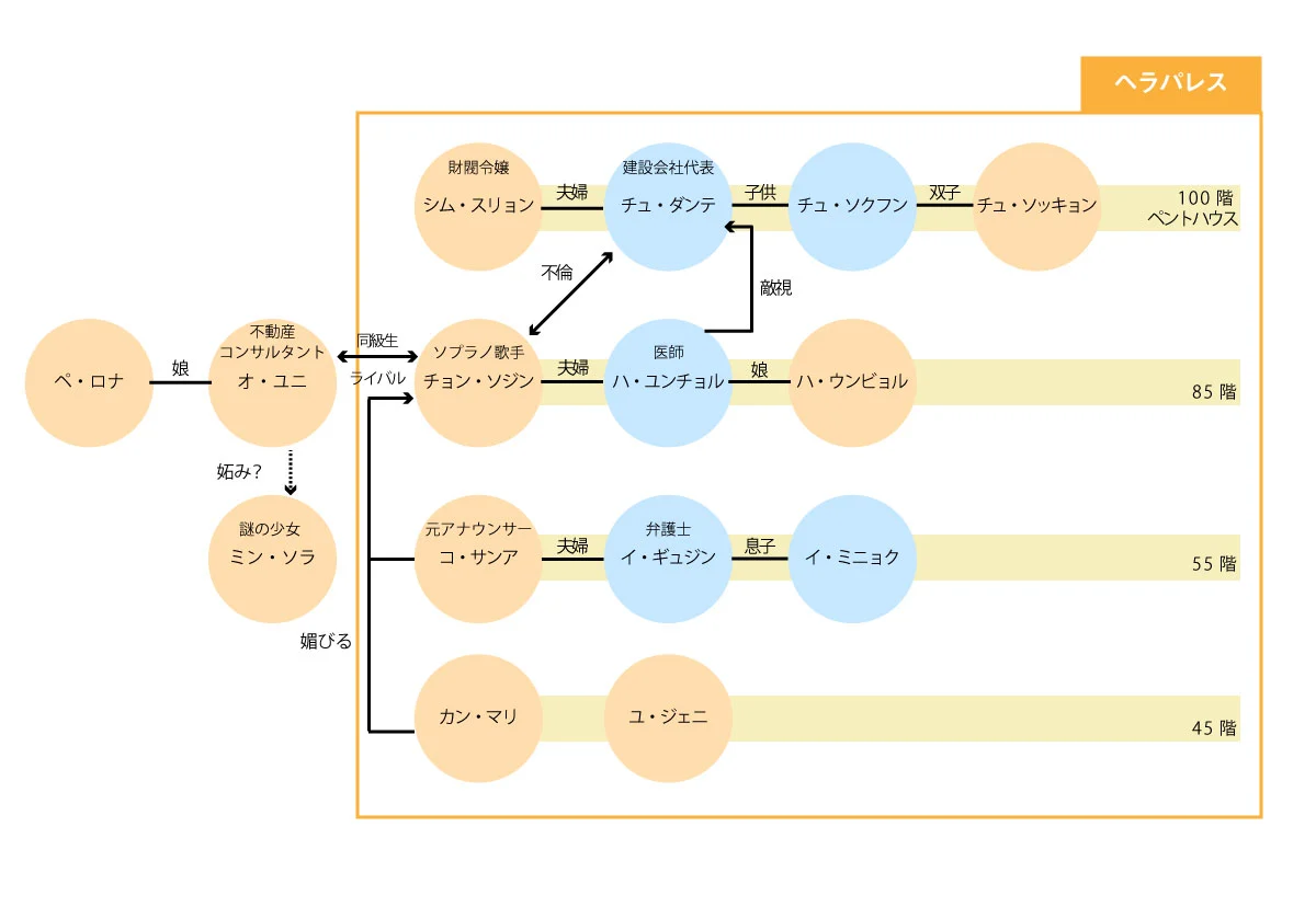 韓国ドラマ「ペントハウス」のキャスト相関図