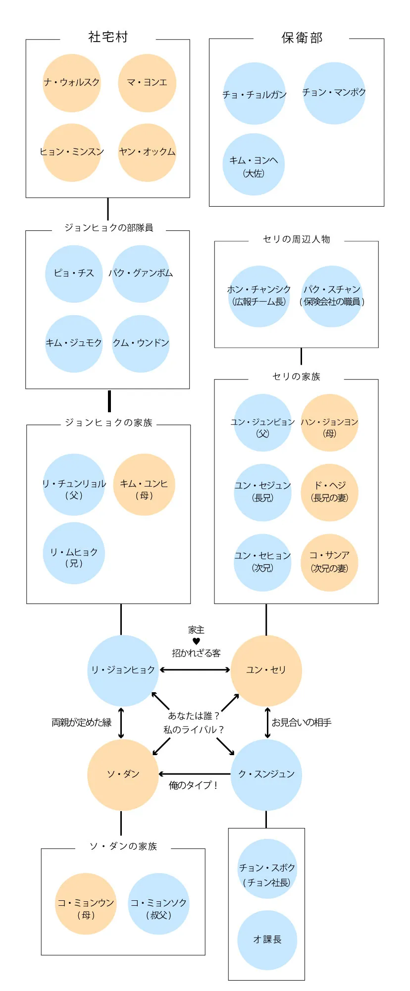 韓国ドラマ「愛の不時着」のキャスト相関図