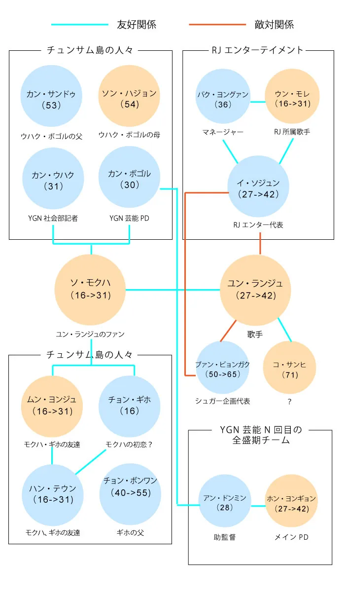 ドラマ「無人島のディーバ」を彩るキャストは？相関図やあらすじも紹介