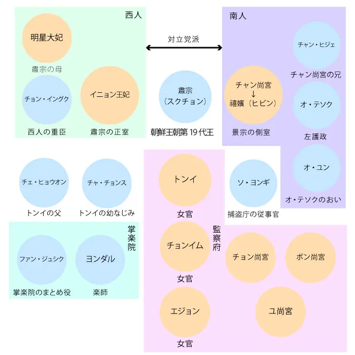 韓国ドラマ「トンイ」のキャスト・相関図を紹介！魅力や代表作も解説