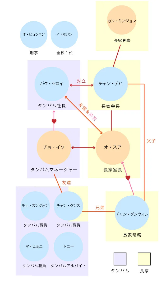 梨泰院クラスのキャストは？相関図やドラマのあらすじも紹介