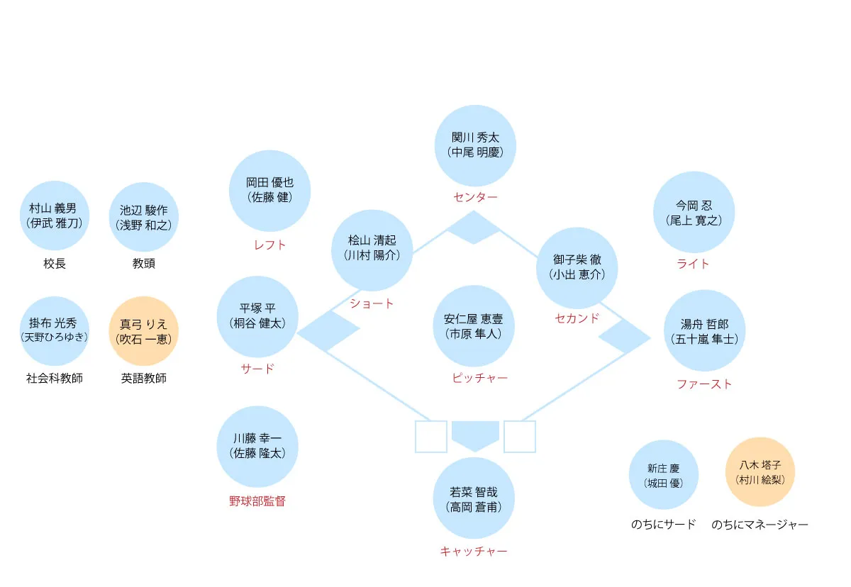 ドラマ「ROOKIES（ルーキーズ）」の主要キャストと相関図！キャストの現在も紹介